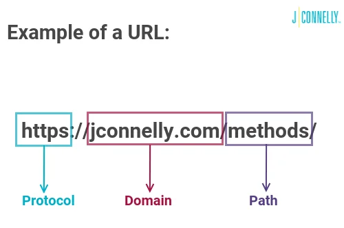 explains the parts the makes up a URL