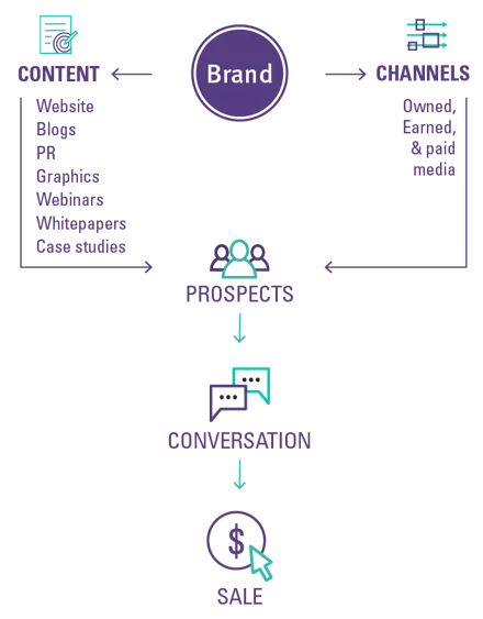 JConnelly_ Marketing_Brand Content Channels.png JConnelly_ Marketing_Brand Content Channels.png