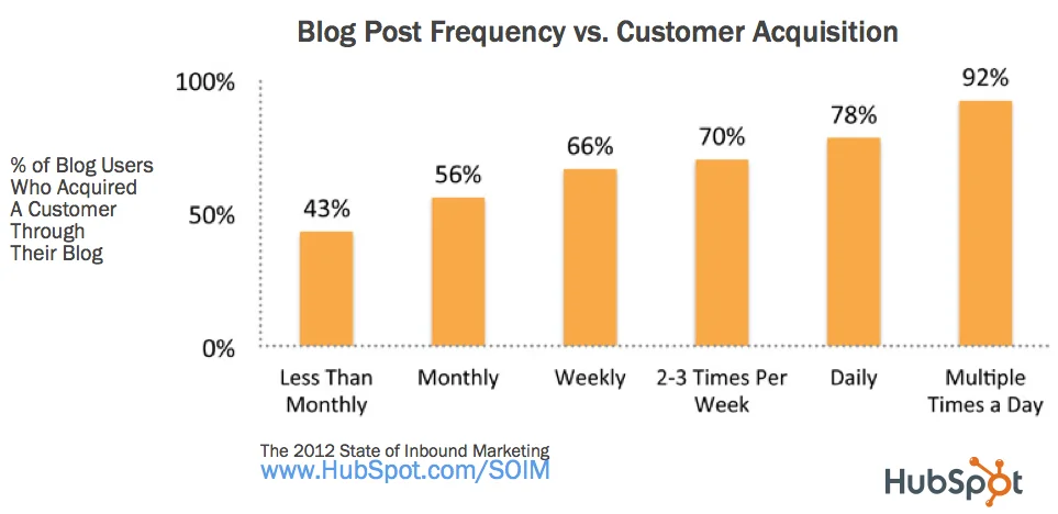 Blog_Post_Frequency_vs_Customer_Acquisition_HubSpot_2012-02-27