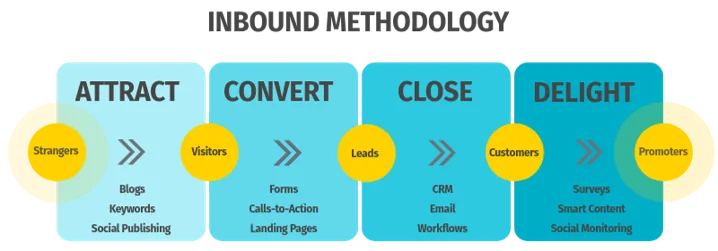Inbound Methodology JConnelly-1